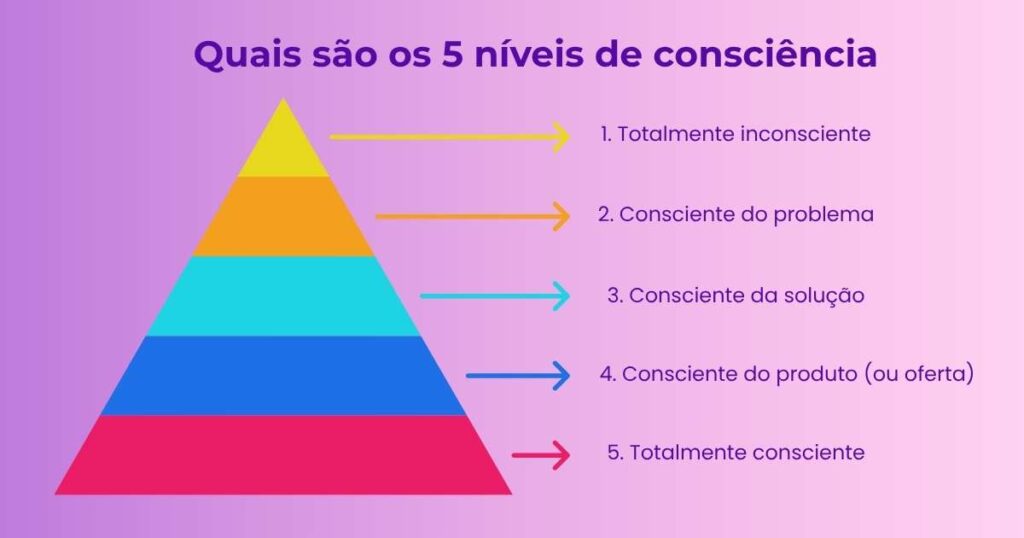 os-niveis-de-consciência-do-consumidor-o-que-sao-e-como-aplicar-no- seo-local