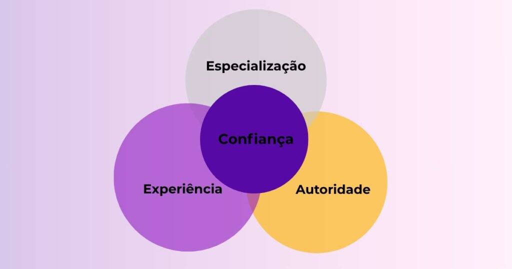 e-e-a-t-e-intenção-de-busca-como-esses-conceitos-impactam-diretamente-o-seo-local - as-niveis-de-consciência-do-consumidor-o-que-sao-e-como-
